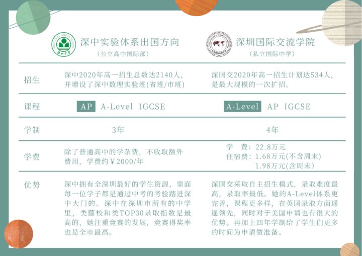 深圳出国留学学校排名,深圳国际学校对比分析