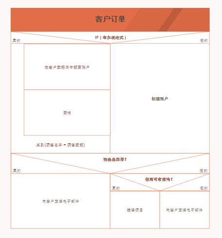 ns流程图和传统流程图怎么画,ns流程图的画法