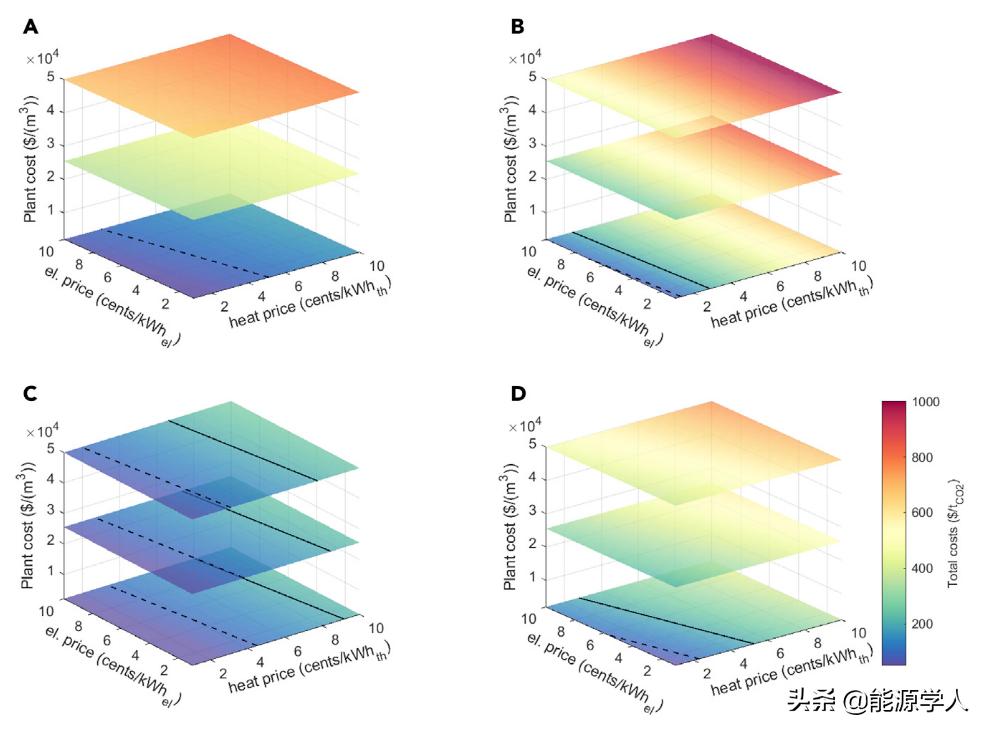 二氧化碳捕捉和转换技术,有关二氧化碳捕捉技术的流程图