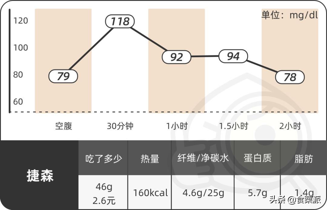 饱腹感超强的麦片测评,6款网红麦片超强测评
