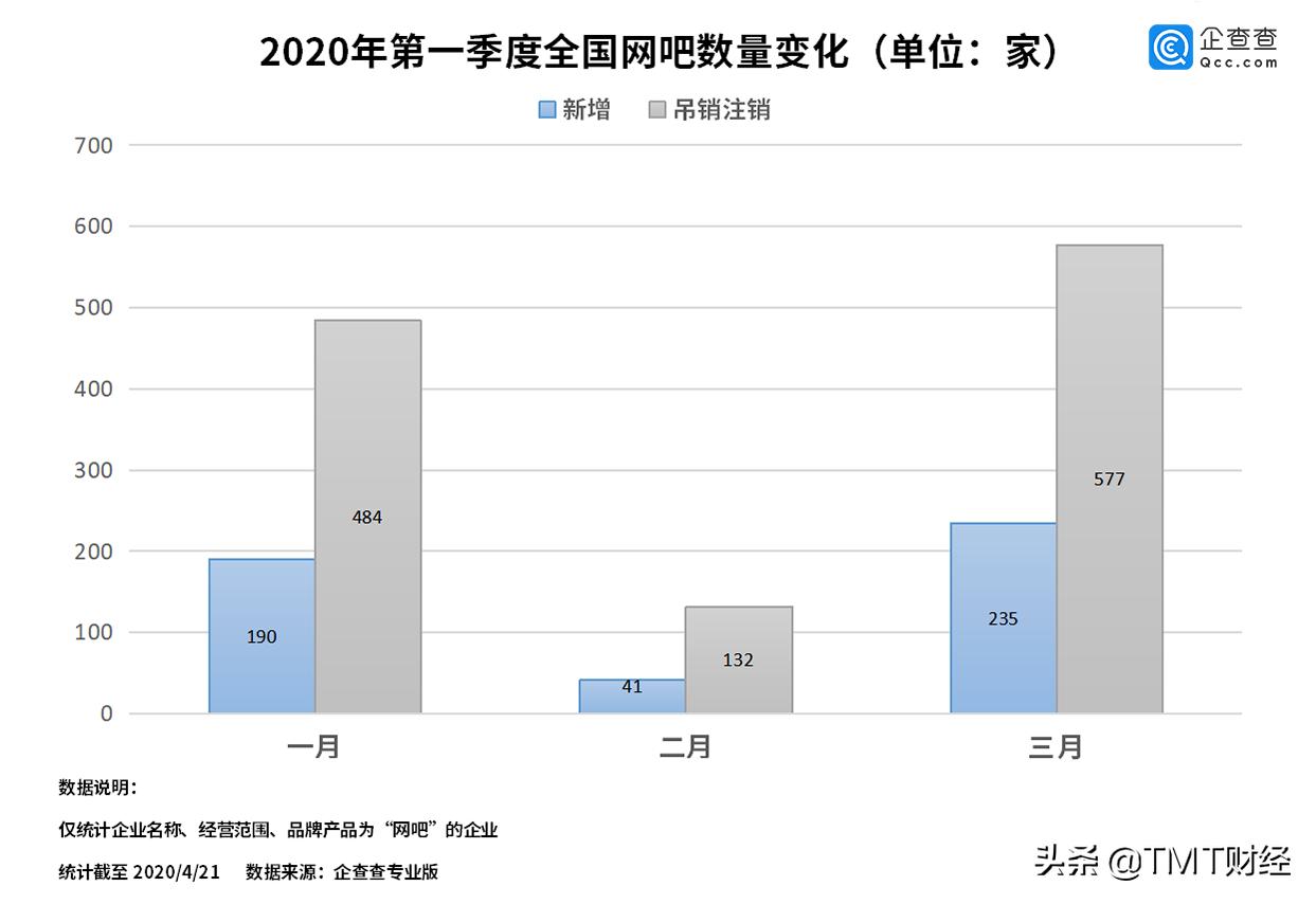 为什么现在的网吧倒闭了,广东省今年倒闭多少网吧
