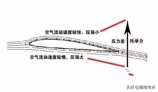 3d飞机起飞原理视频,飞机怎么飞行的原理3d动画