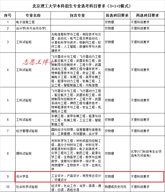 军工嫡系、国防工程师摇篮，北京理工大学专业特色及考取难度简介