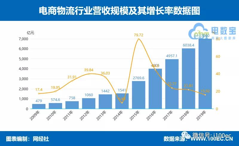 物流科技数据报告,中国物流行业报告总结