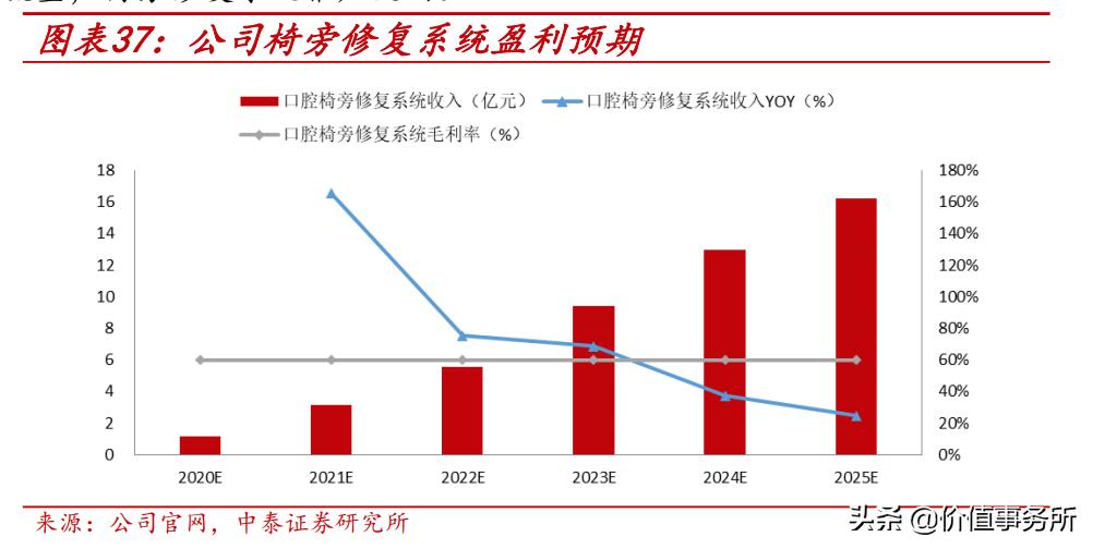 通策医疗是牙科龙头吗,口腔医疗板块通策医疗