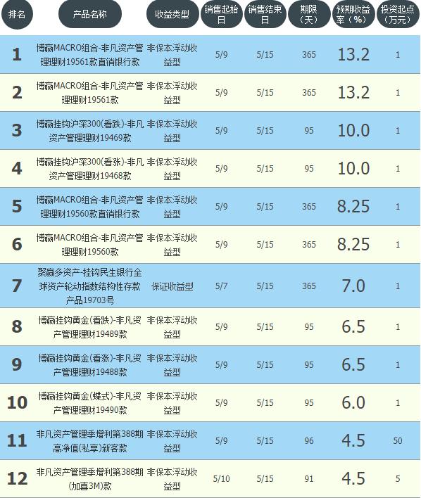 收益3%以上的活期理财,收益较高的银行