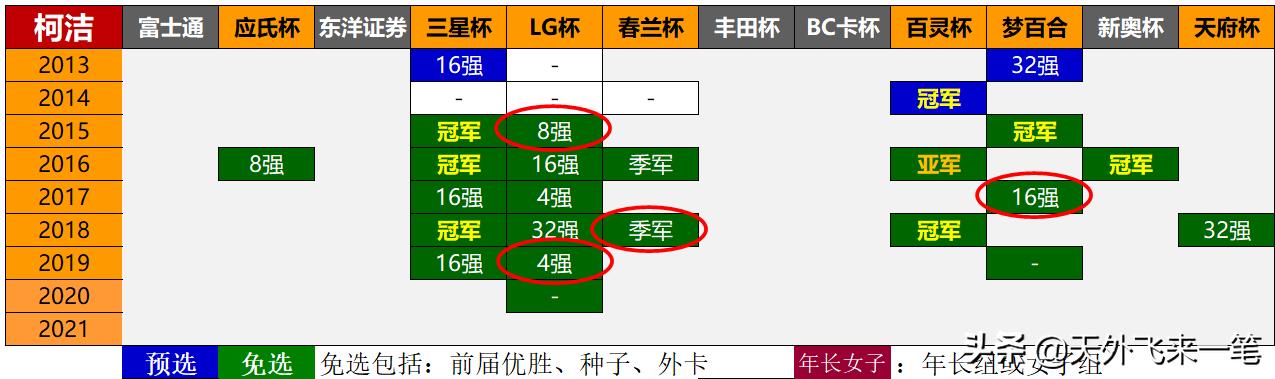 柯洁最近一次夺冠,韩国棋手柯洁翻车现场
