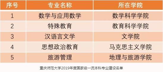 超牛！重庆这所大学：兼具重庆第一和唯一，办学成果令人惊艳！