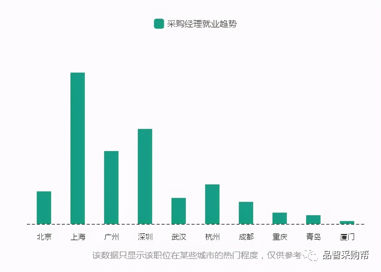 采购工作前景有哪些,采购与供应管理专业就业前景好吗