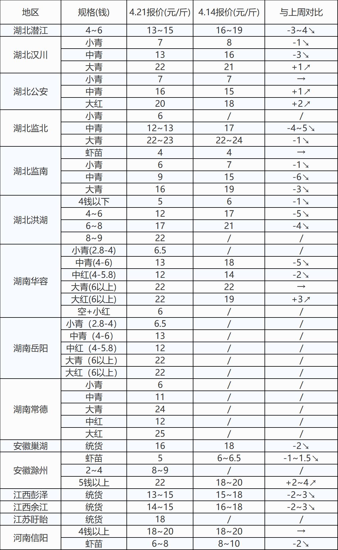 大虾价格上涨看今日对虾价格,淡水大虾苗多少钱一斤