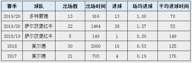 19岁天才前锋哈兰德简历,最被高估的球员哈兰德