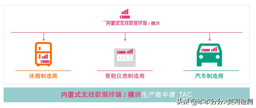 nb-iot设备联网原理,nb-iot需要哪些认证