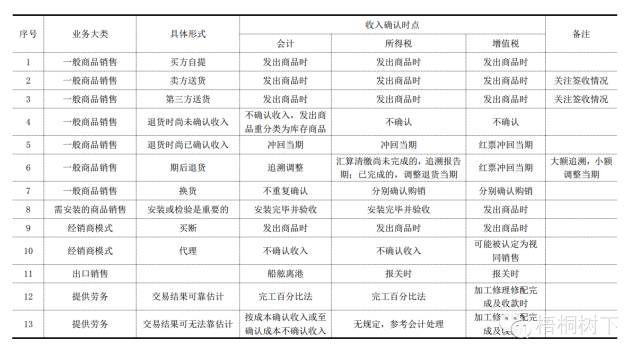 ipo流程和财务处理,ipo收入确认是什么意思