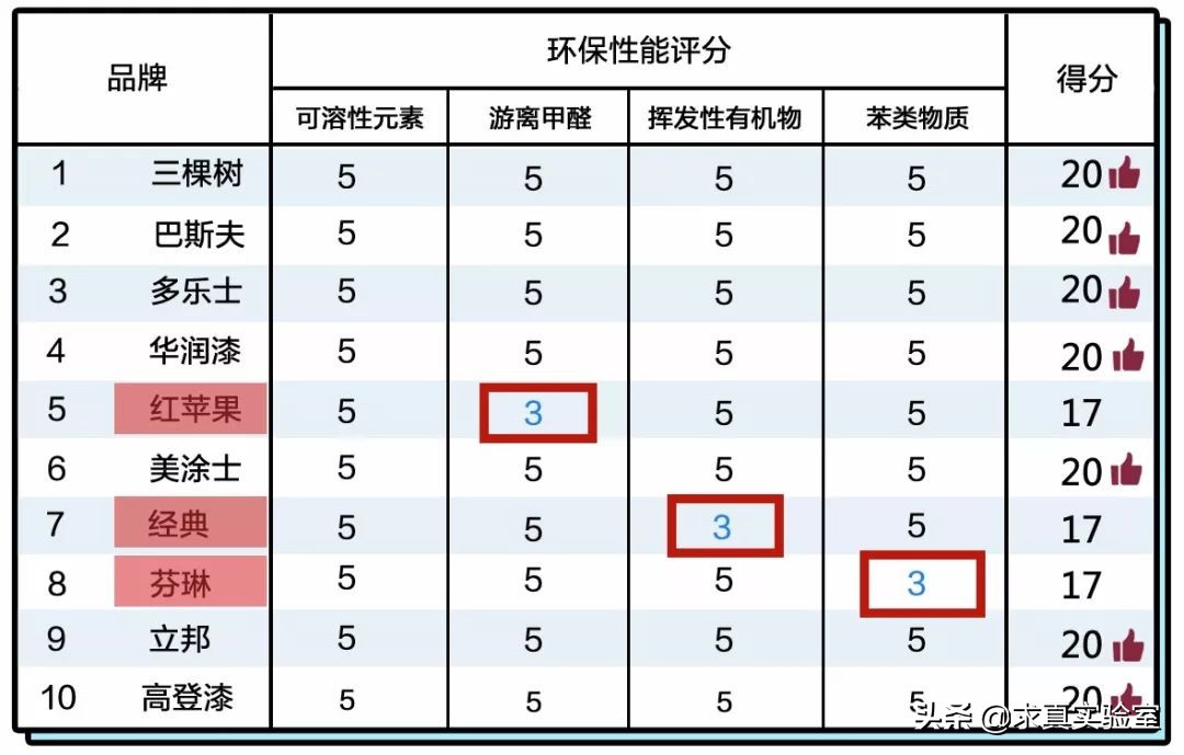 儿童漆好与差的区别,儿童漆测评红榜