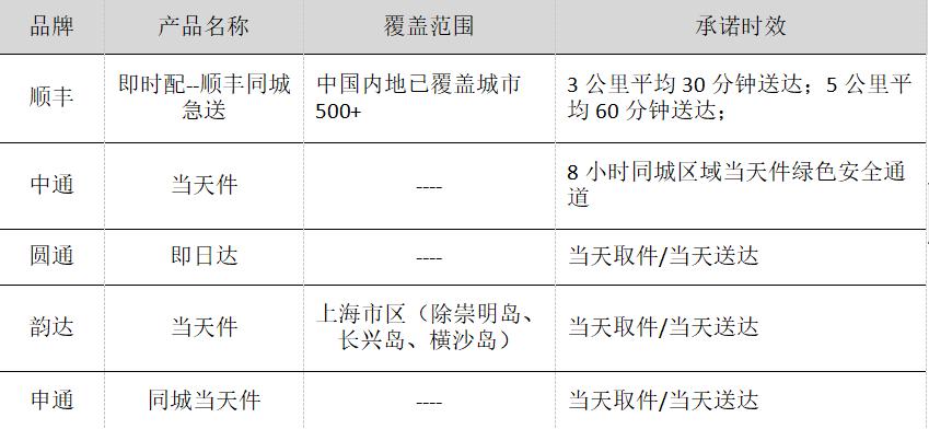 同城配送具体内容,同城配送管理的方案