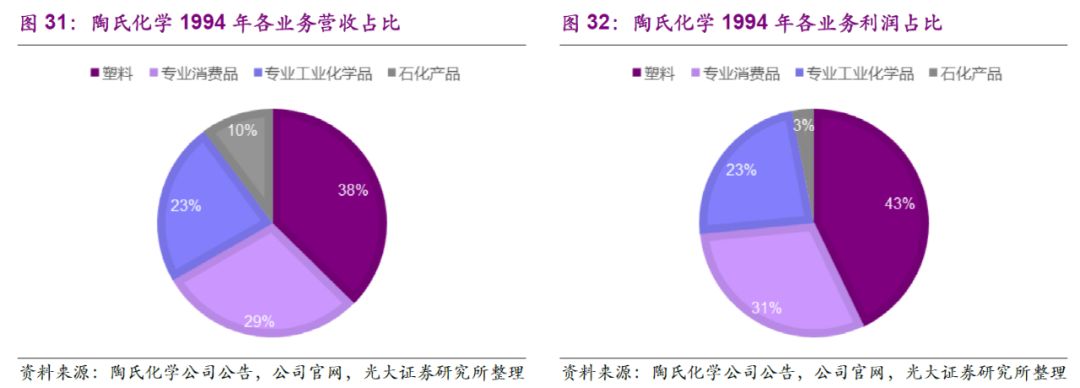 陶氏公司简介,陶氏化工发展史