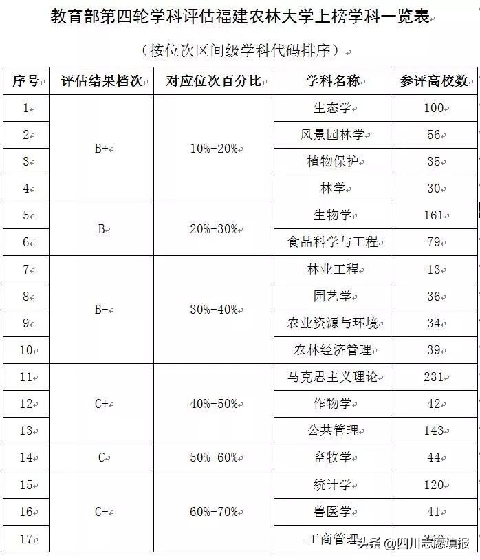 绂忓缓鍐滄灄澶у鎺掑悕,绂忓缓鍐滄灄澶у鎺掕