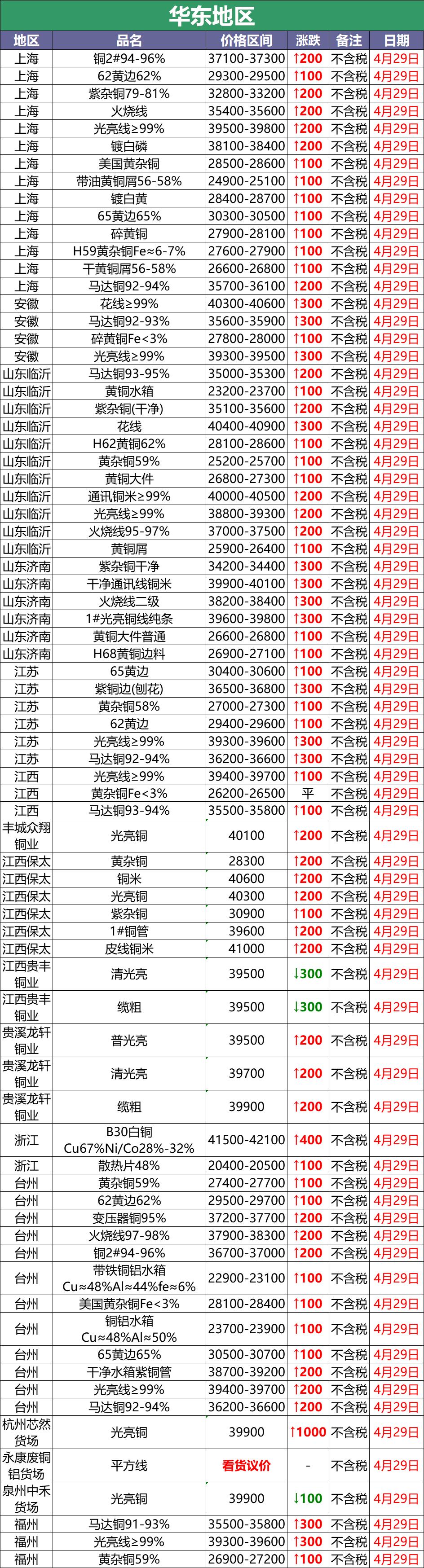4月29日废铜调价汇总：惊呆了！废铜暴涨4300！（附报价）
