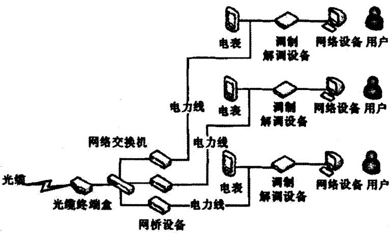 弱电网络综合实例,信息网络在电气工程中的应用