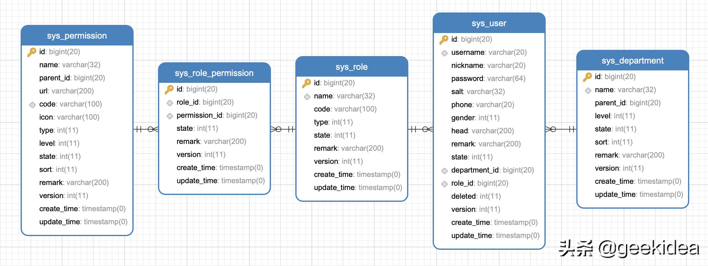 springboot简单的权限管理讲解,springboot权限管理