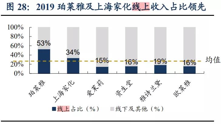 珀莱雅——3年6倍的国货之光，未来还能涨多少