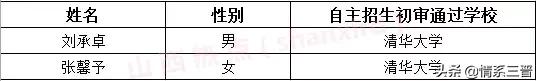 山西6名学生被清华提前录取,2024年山西清华北大录取名单
