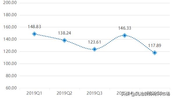影响力指数有所下降，大沥·中国全铝家居指数2020年第一季度
