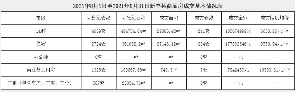 最近曲江楼市,韶关市曲江区8月商品房网签价格