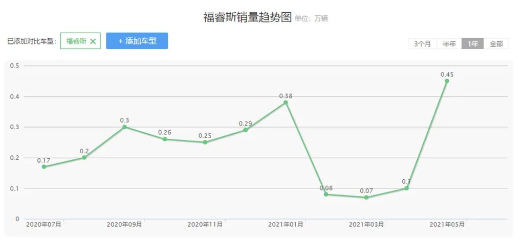 月均开支5000,福特福睿斯11万公里多少钱