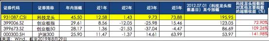 连涨一个月的基金,这只基金近3年大涨超60%可以买吗