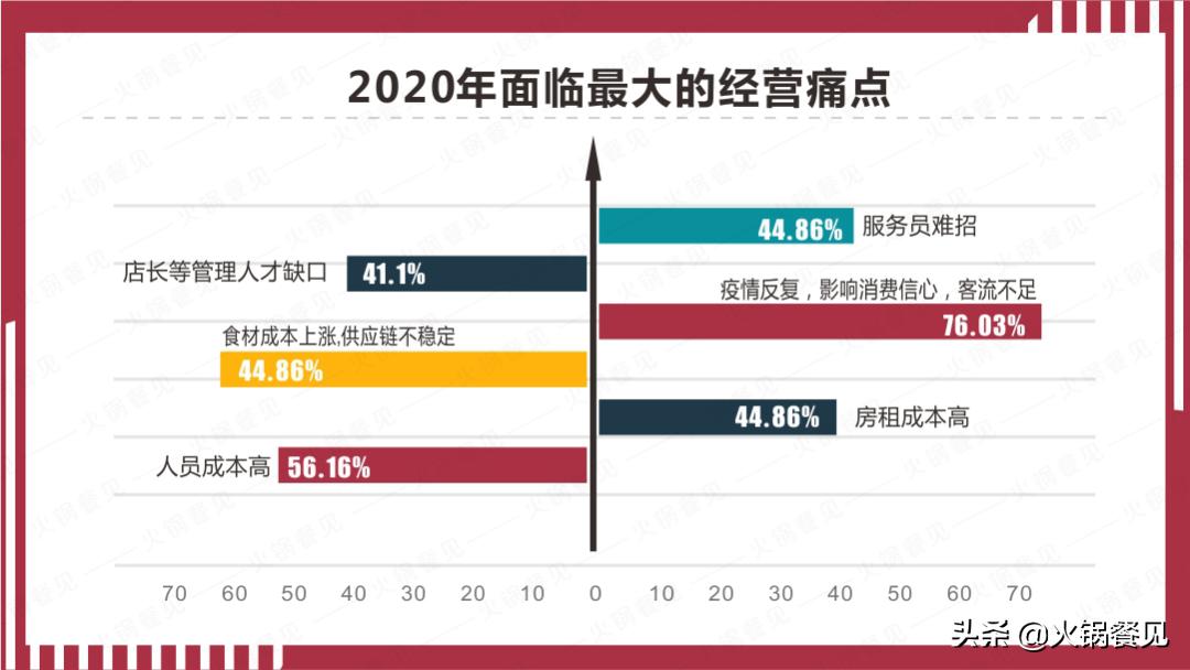 2021火锅业生存报告:7成商家营业额下滑,16%亏损