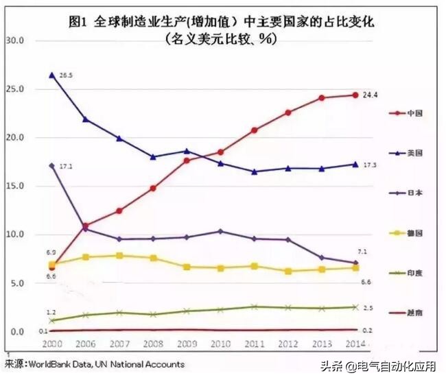 中国美国日本制造业对比,日本制造业世界第几