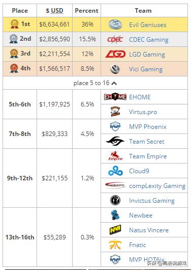 dota2比赛t18视频,dota2ti历史高光时刻