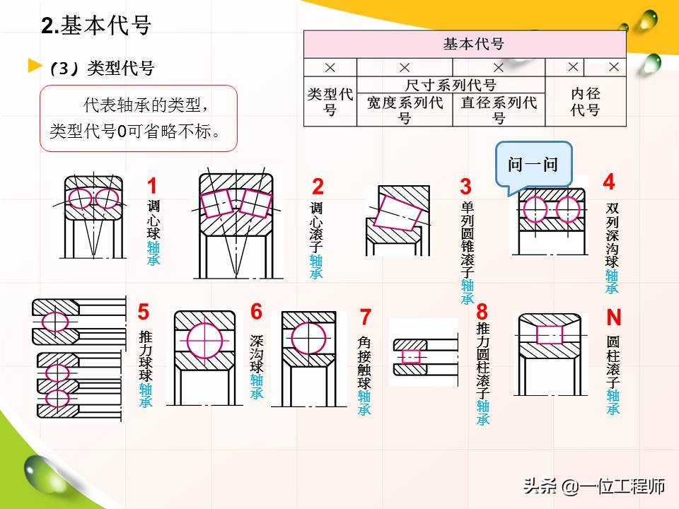 滚动轴承的基础知识,滚动轴承型号在轴承哪里标注