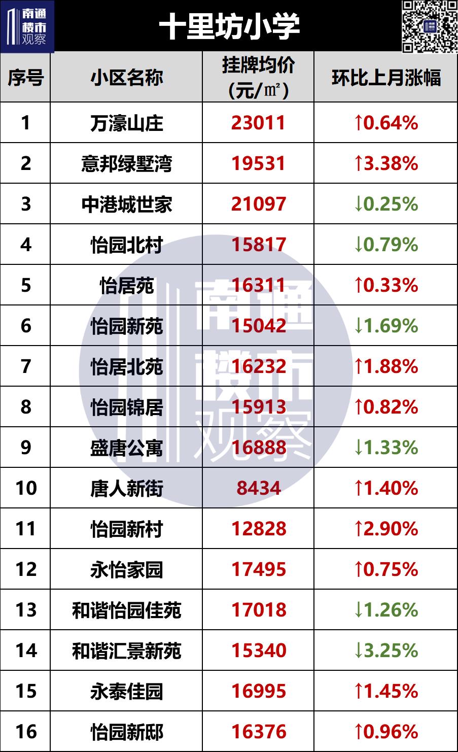 南通学区二手房挂牌价曝光,南通二手房涨幅较大楼盘最新