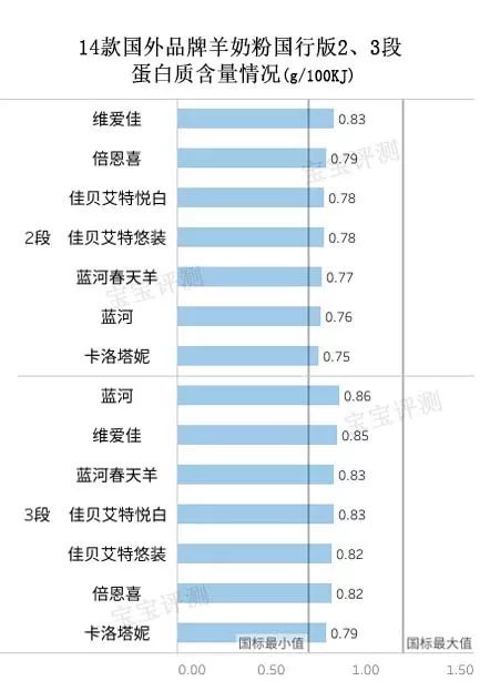 海外版羊奶粉测评,十二款羊奶粉横评