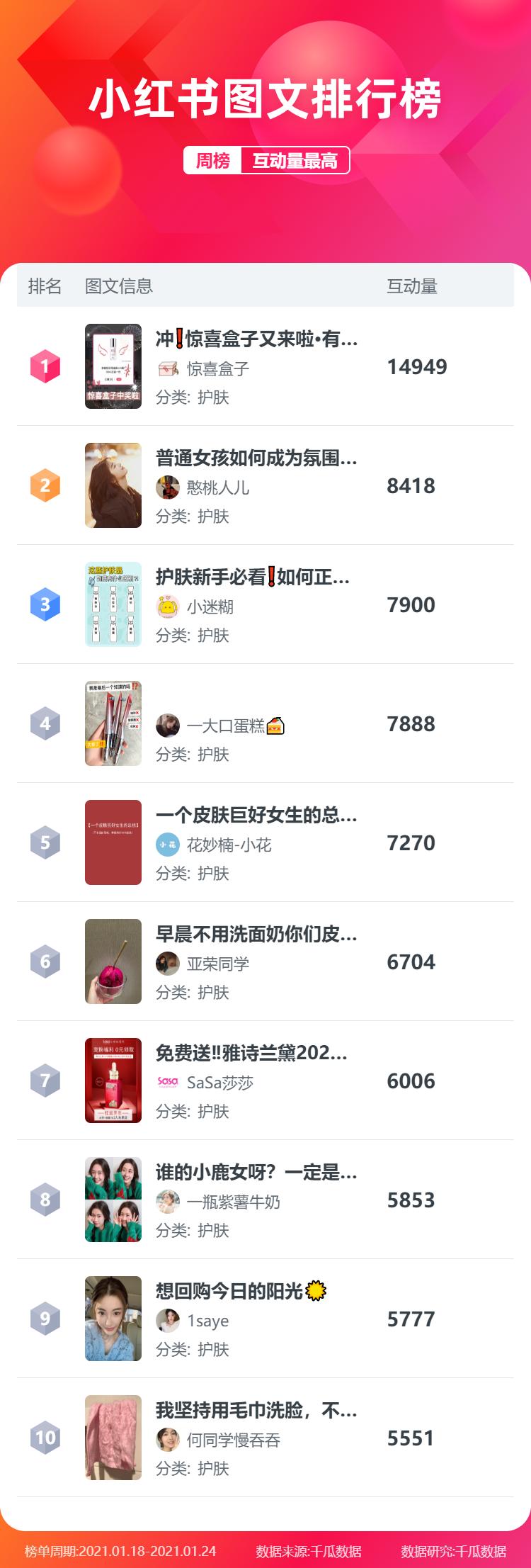 小红书人气榜第一名,小红书怎么排名靠前