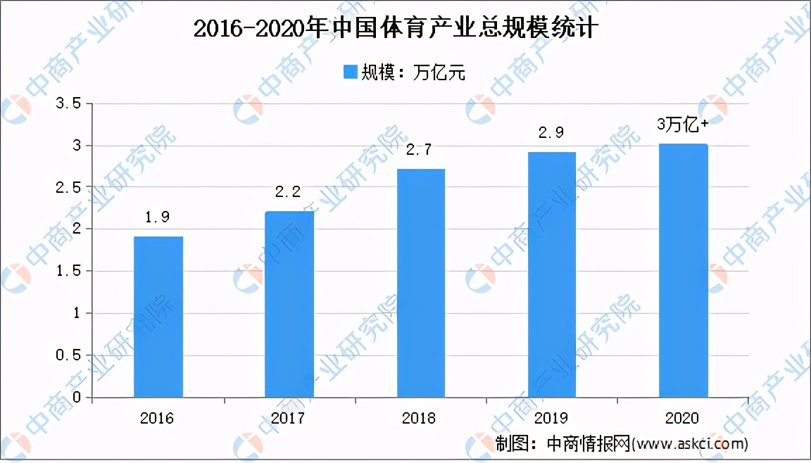2021中国体育行业市场分析,中国体育产业市场规模图片