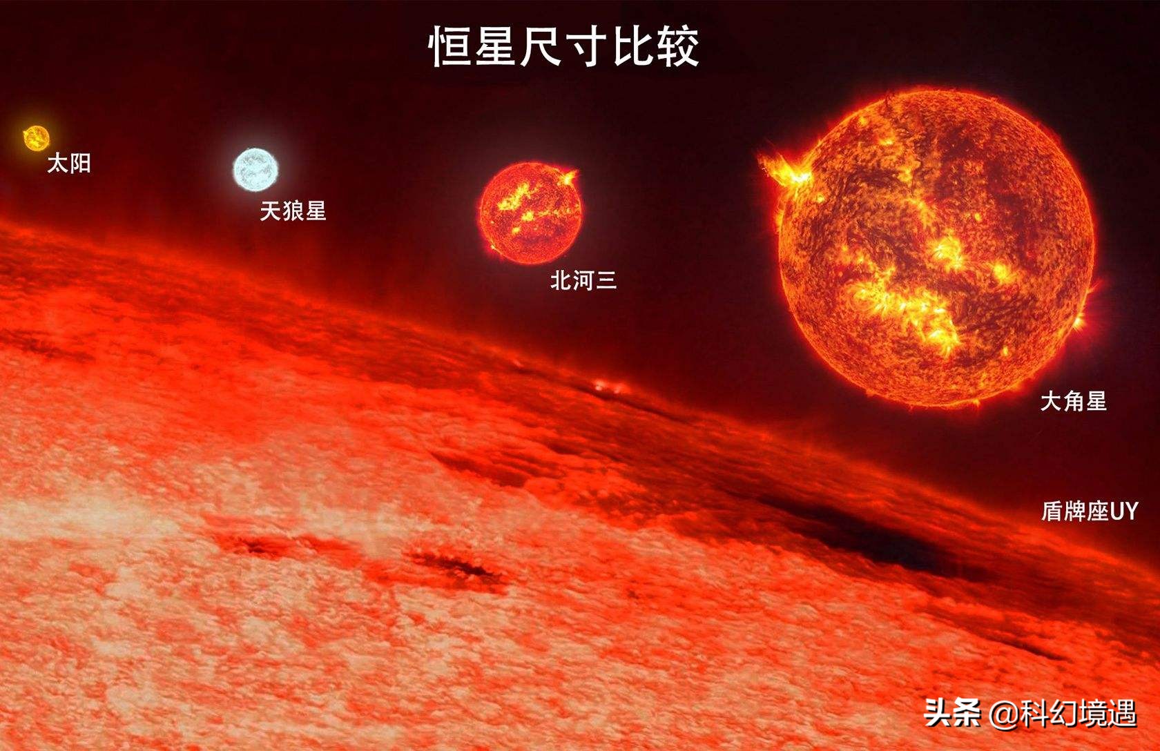 太阳灭亡了未来人类能活下去吗,太阳的寿命过后人类将何去何从
