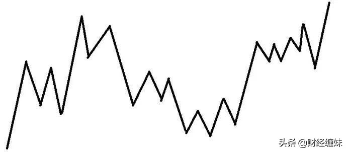缠论的六种走势结构,缠论的趋势和操作