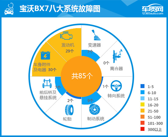 宝沃故障率有哪些,核心部件故障率