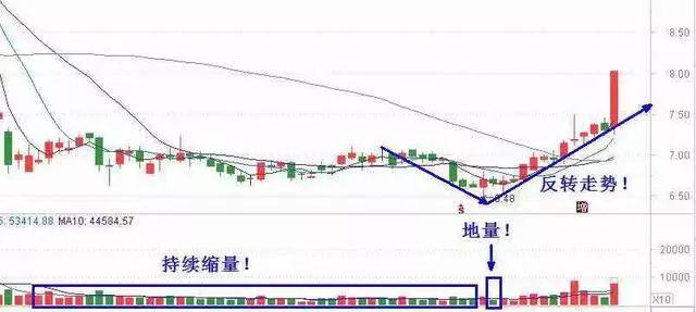 成交量判断主力建仓吸筹出货,成交量出现哪种形态主力吸筹完毕