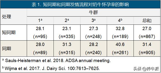 缩短奶牛再次AI配种时间的可行性分析