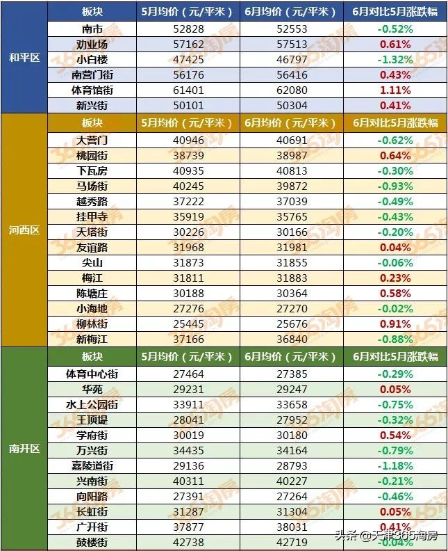 天津各板块二手房成交量数据,天津第一季度二手房成交量