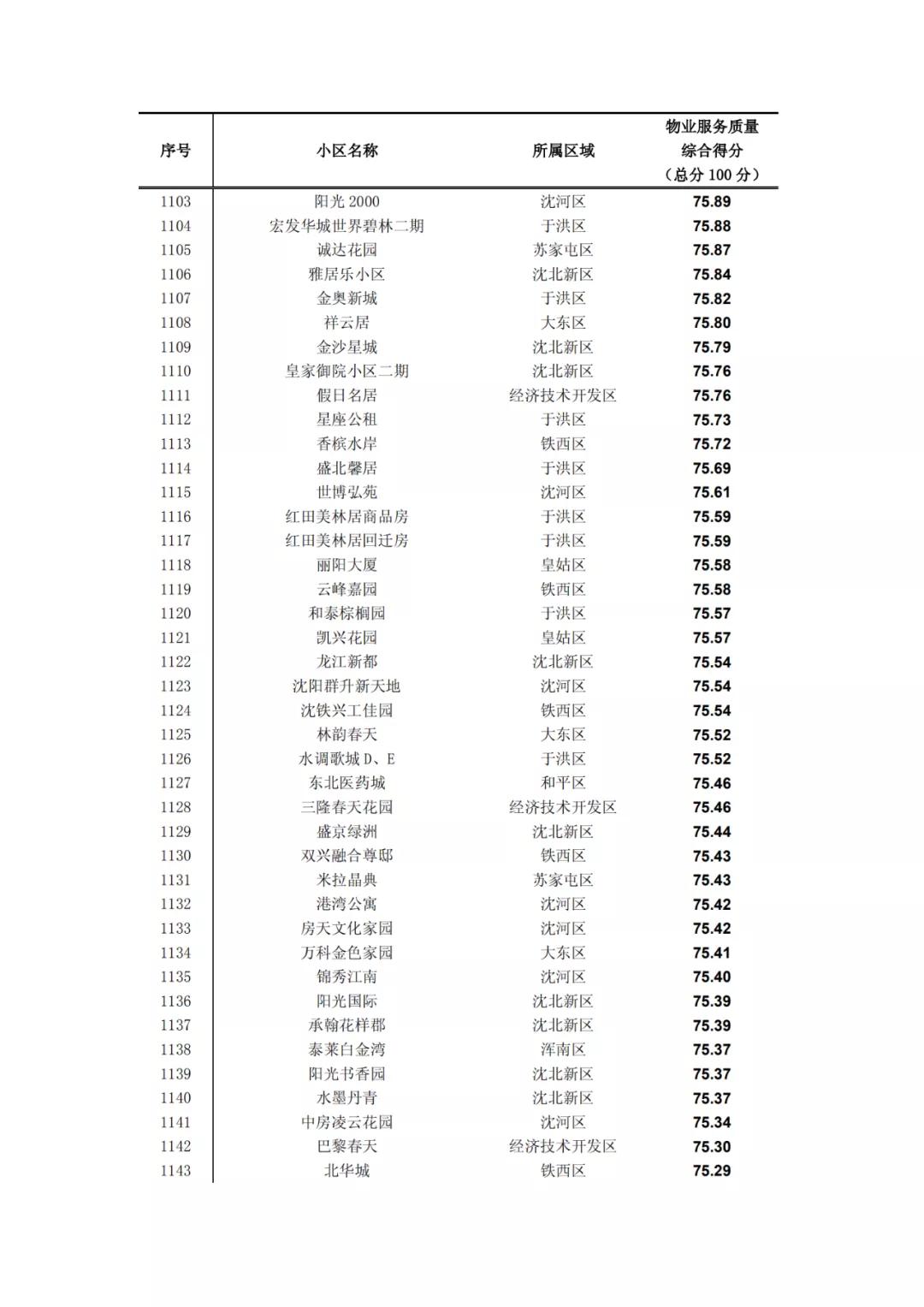 沈阳物业排名一览表,沈阳物业排名前十的品牌