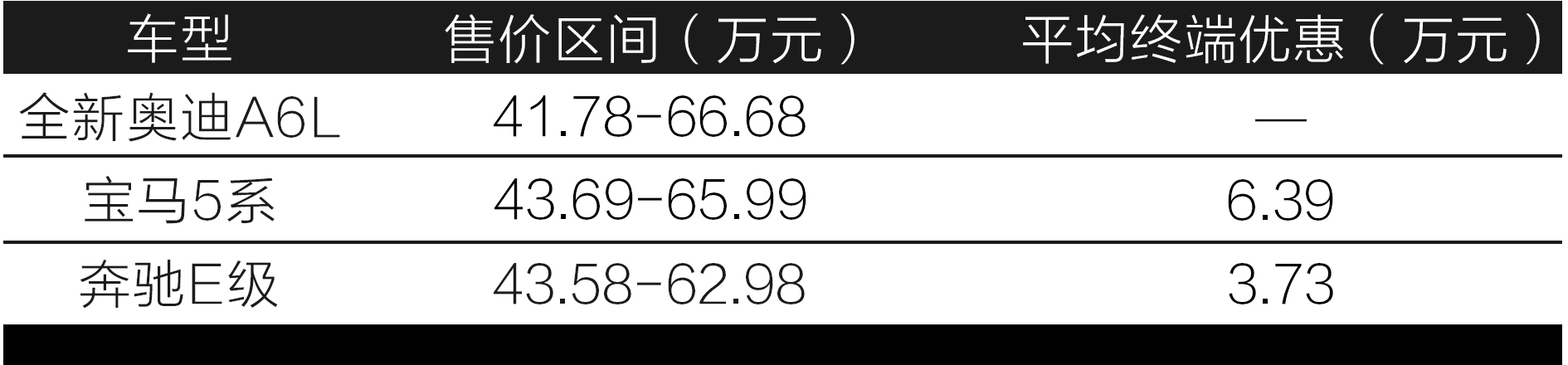 奔驰e300l宝马530奥迪a6l买哪款好,售价42.79万起新款奥迪a6l