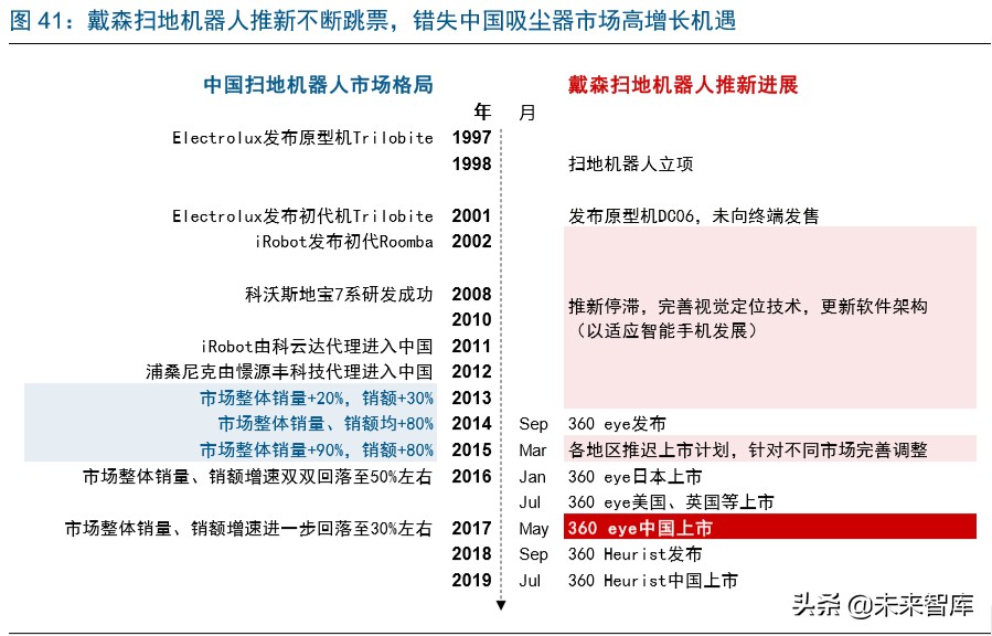 戴森家电发展方向,家电行业龙头企业有哪些