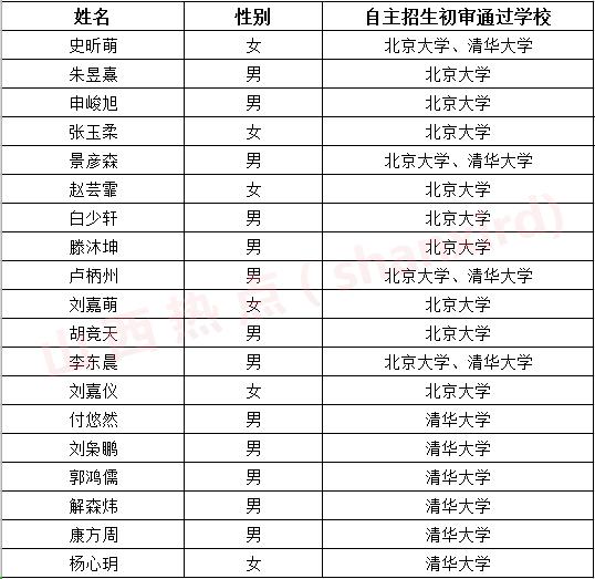 忻州一中学子被清华大学提前看中
