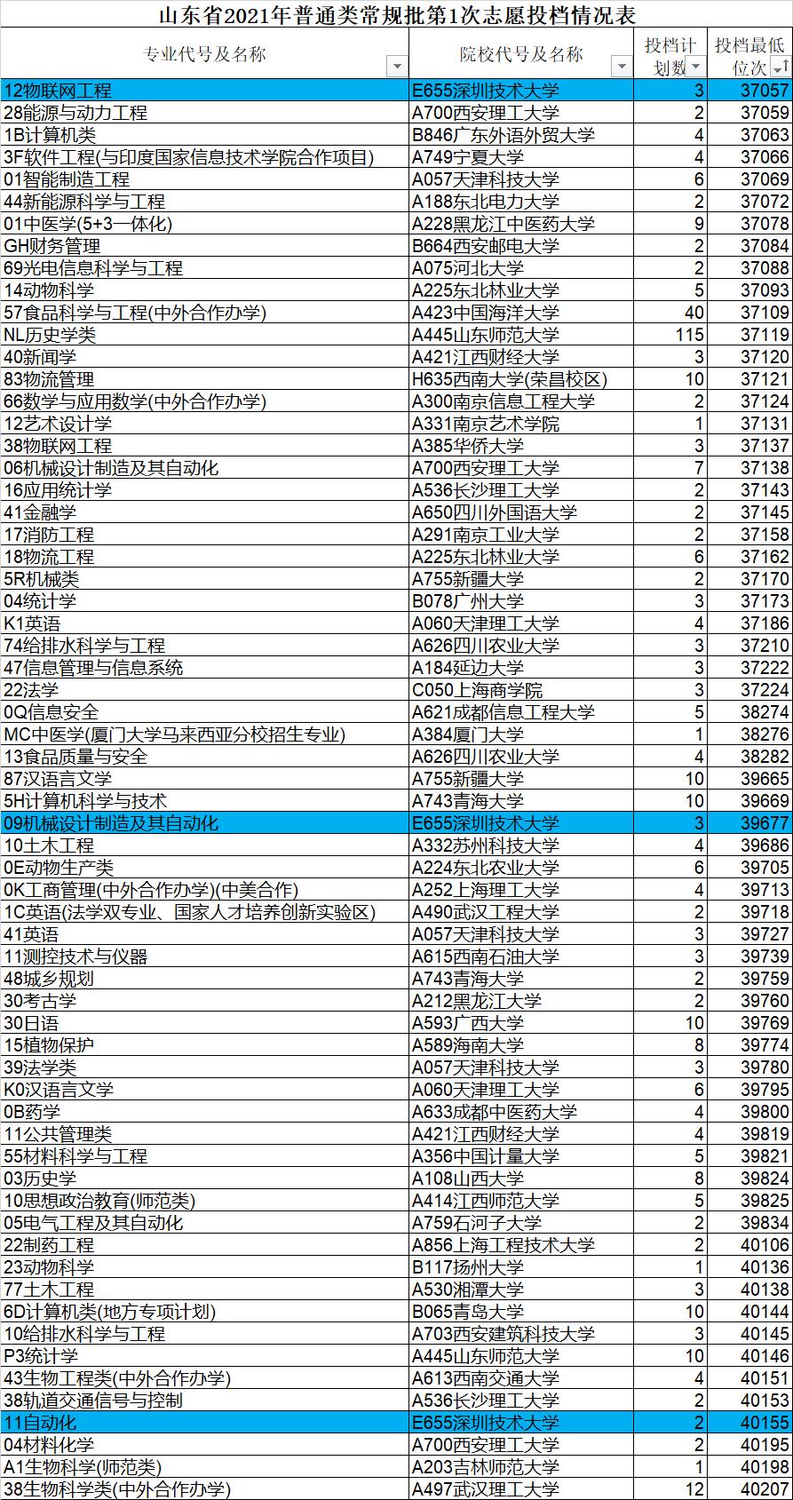 深圳几所大学排名及录取分数线,深圳所有大学排名及分数线