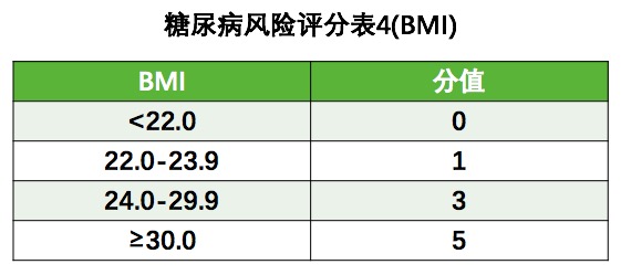 空腹血糖6.7，将来会得上糖尿病吗？要不要用药？自己就能做评判
